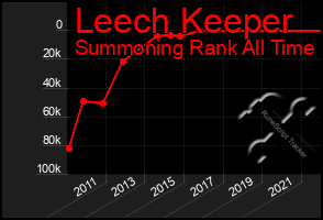 Total Graph of Leech Keeper