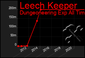 Total Graph of Leech Keeper