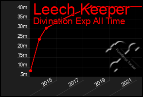 Total Graph of Leech Keeper