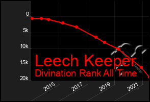 Total Graph of Leech Keeper