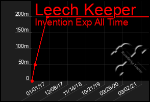 Total Graph of Leech Keeper