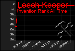 Total Graph of Leech Keeper