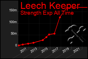 Total Graph of Leech Keeper