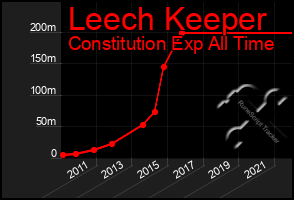 Total Graph of Leech Keeper