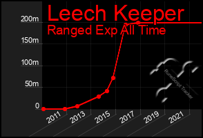 Total Graph of Leech Keeper