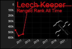 Total Graph of Leech Keeper