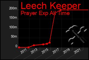 Total Graph of Leech Keeper