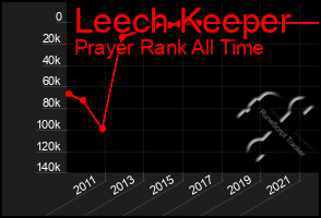 Total Graph of Leech Keeper