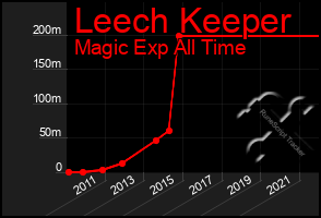 Total Graph of Leech Keeper