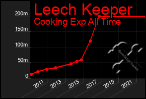 Total Graph of Leech Keeper