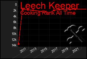 Total Graph of Leech Keeper