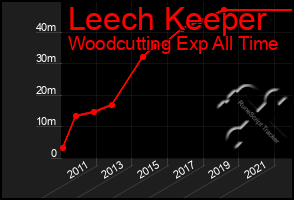 Total Graph of Leech Keeper