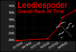 Total Graph of Leedlespoder