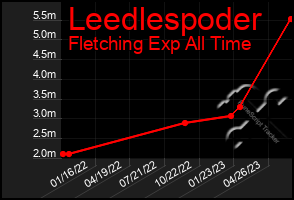 Total Graph of Leedlespoder