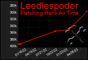 Total Graph of Leedlespoder