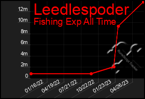 Total Graph of Leedlespoder