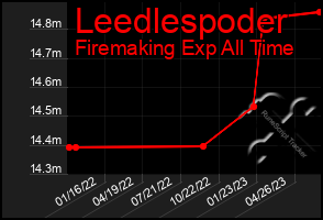 Total Graph of Leedlespoder