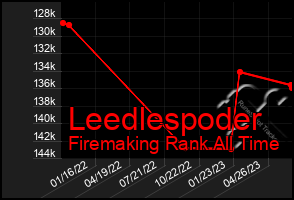 Total Graph of Leedlespoder