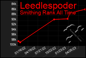 Total Graph of Leedlespoder