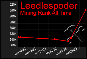 Total Graph of Leedlespoder