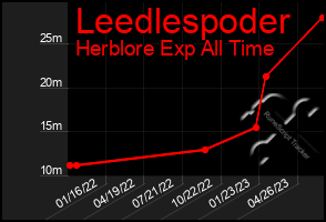 Total Graph of Leedlespoder