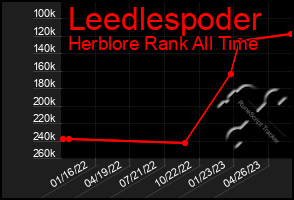 Total Graph of Leedlespoder