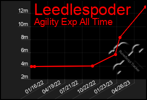 Total Graph of Leedlespoder