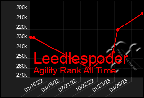 Total Graph of Leedlespoder