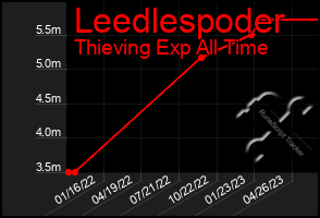 Total Graph of Leedlespoder