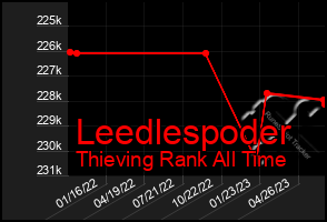 Total Graph of Leedlespoder