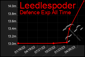 Total Graph of Leedlespoder