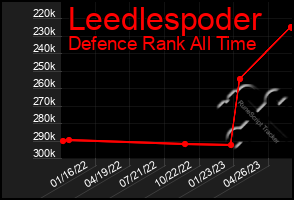 Total Graph of Leedlespoder