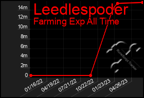 Total Graph of Leedlespoder