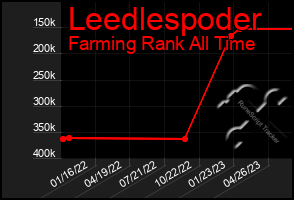 Total Graph of Leedlespoder