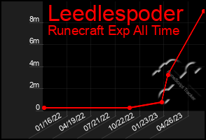 Total Graph of Leedlespoder