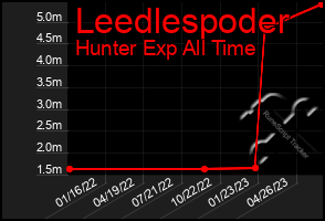 Total Graph of Leedlespoder