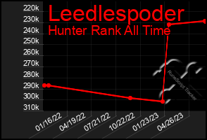 Total Graph of Leedlespoder