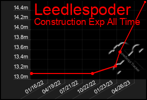 Total Graph of Leedlespoder