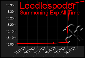 Total Graph of Leedlespoder