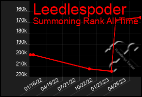 Total Graph of Leedlespoder