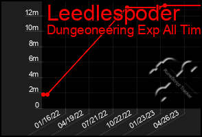 Total Graph of Leedlespoder