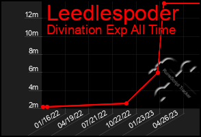 Total Graph of Leedlespoder