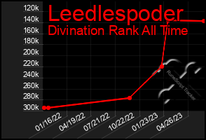 Total Graph of Leedlespoder