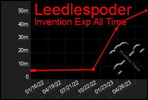 Total Graph of Leedlespoder