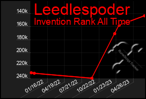 Total Graph of Leedlespoder