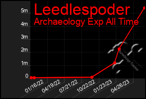 Total Graph of Leedlespoder