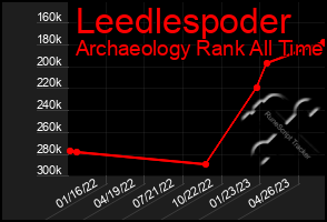 Total Graph of Leedlespoder