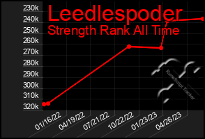 Total Graph of Leedlespoder