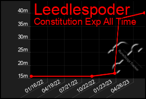 Total Graph of Leedlespoder