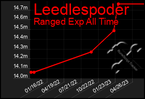 Total Graph of Leedlespoder